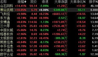 網(wǎng)絡(luò)安全概念板塊走強(qiáng)，常山北明漲停引領(lǐng)網(wǎng)絡(luò)與信息安全軟件開發(fā)熱潮